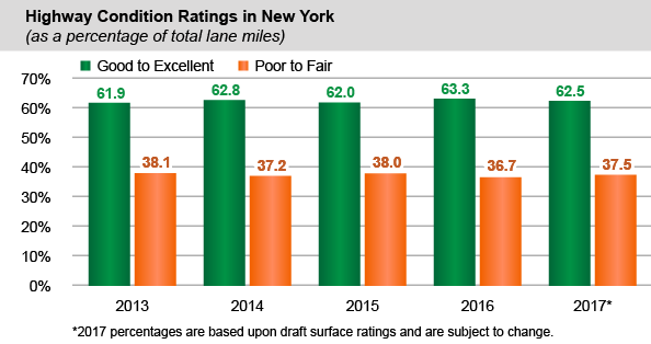 Highway Condition Ratings in New York