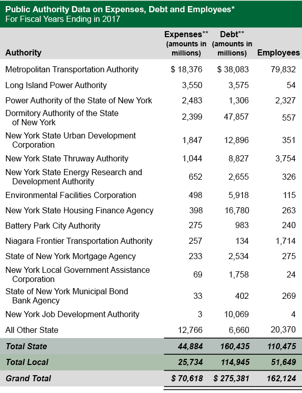 Public Authority Data on Expenses, Debt and Employees
