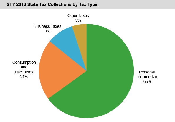 SFY 2018 State Tax Collections by Tax Type