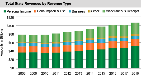 Total State Revenues by Revenue Type