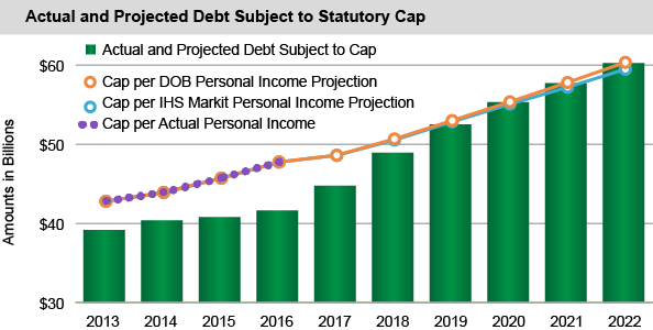 Actual and Projected Debt Subject to Statutory Cap