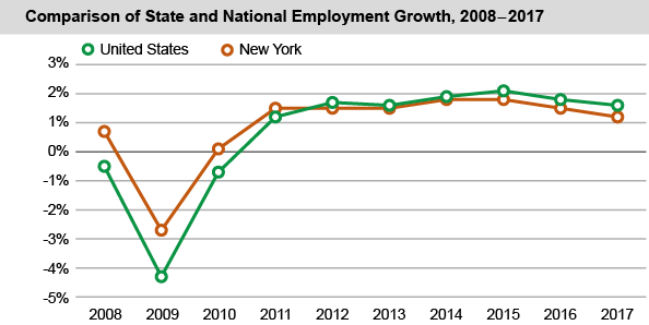 Comparison of State and National Employment Growth, 2008-2017