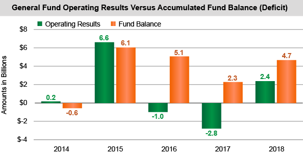 General Fund Operating Results Versus Accumulated Fund Balance (Deficit)
