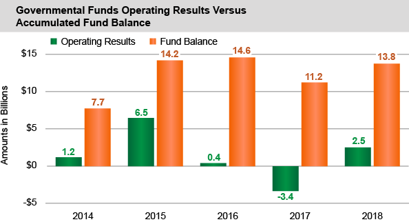 Governmental Funds Operating Results Versus Accumulated Fund Balance