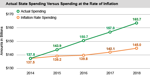 Actual State Spending Versus Spending at the Rate of Inflation