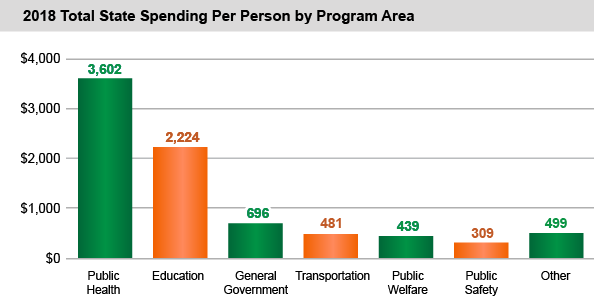 2018 Total State Spending Per Person by Program Area