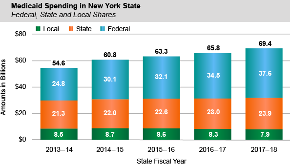 Medicaid Spending in New York State