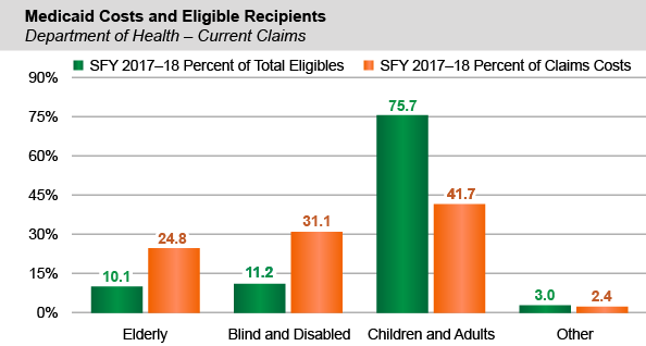 Medicaid Costs and Eligible Recipients