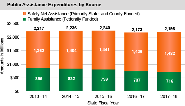 Public Assistance Expenditures by Source