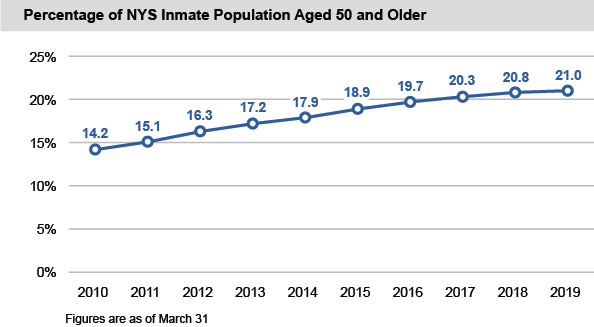 Percentage of NYS Inmate Population Aged 50 and Older