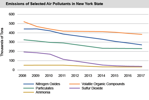 Emissions of Selected Air Pollutants in New York State