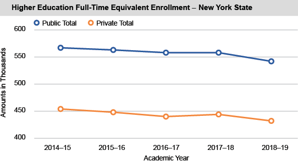 Higher Education Full-Time Equivalent Enrollment - New York State