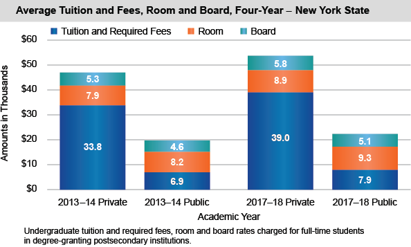 Average Tuition and Fees, Room and Board, Four-Year – New York State