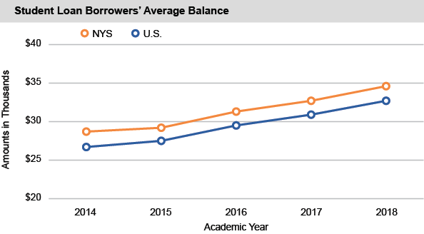 Student Loan Borrowers Average Balance