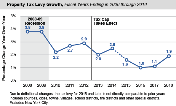 Property Tax Levy Growth, Fiscal Years Ending in 2008 through 2018