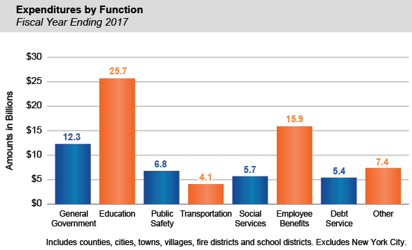 Expenditures by Function