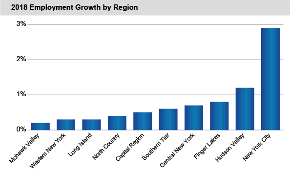 2018 Employment Growth by Region