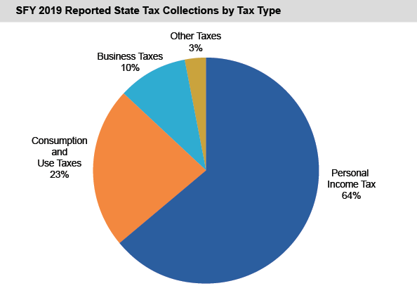 SFY 2019 State Tax Collections by Tax Type