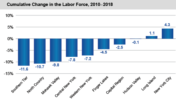 Cumulative Change in the Labor Force, 2010–2018