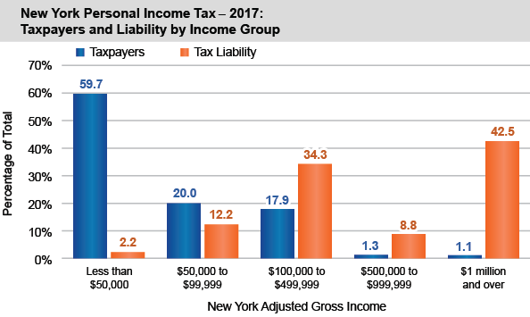 New York Personal Income Tax – 2017: Taxpayers and Liability by Income Group