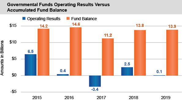 Governmental Funds Operating Results Versus Accumulated Fund Balance
