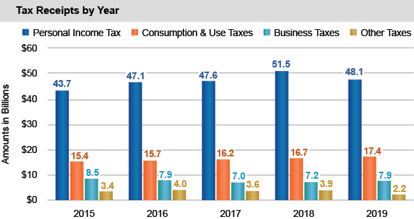 Tax Receipts by Year 