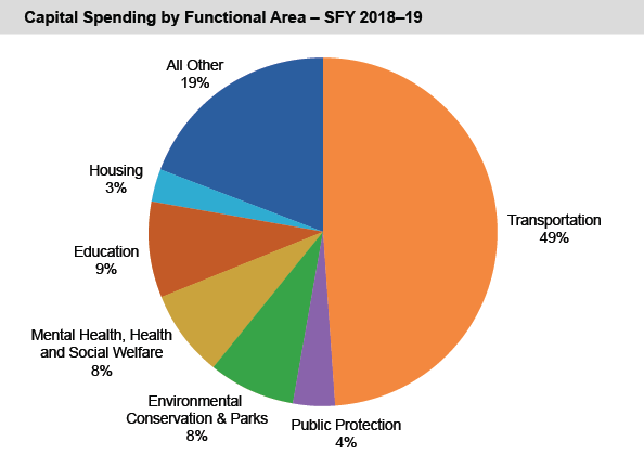 Capital Spending by Functional Area - SFY 2018-19