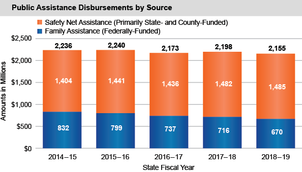 Public Assistance Disbursements by Source 