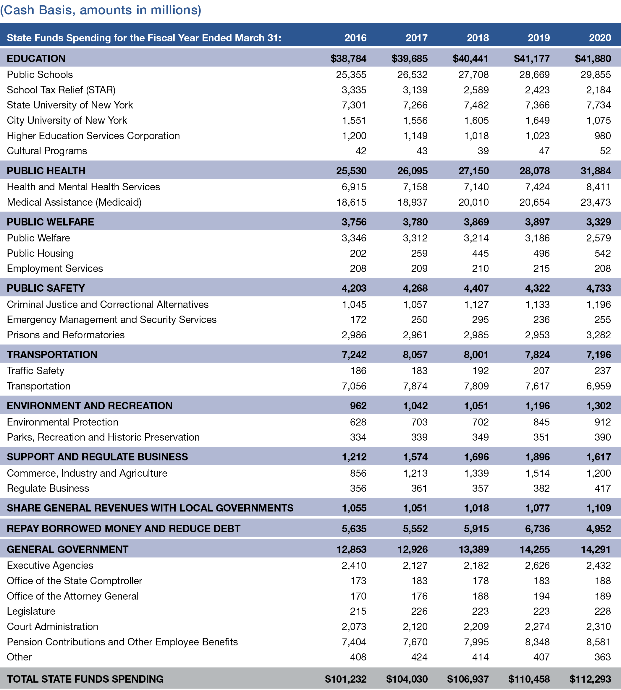 Appendix 1: State Funds Spending by Major Service Function