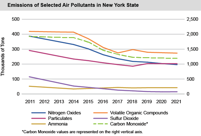 Line chart of Emissions of Selected Air Pollutants in New York State