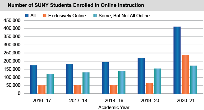 Bar chart of Number of SUNY Students Enrolled in Online Instruction
