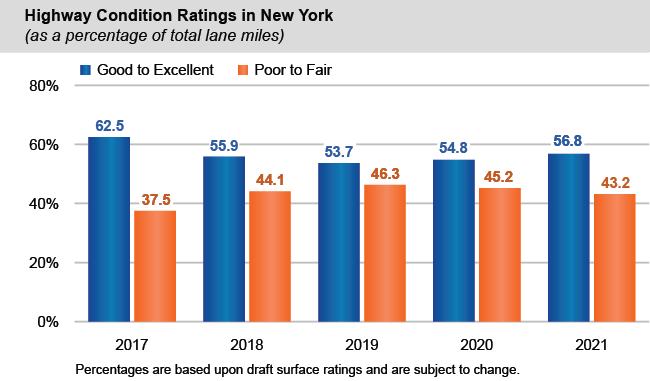 Bar chart of Highway Condition Ratings in New York