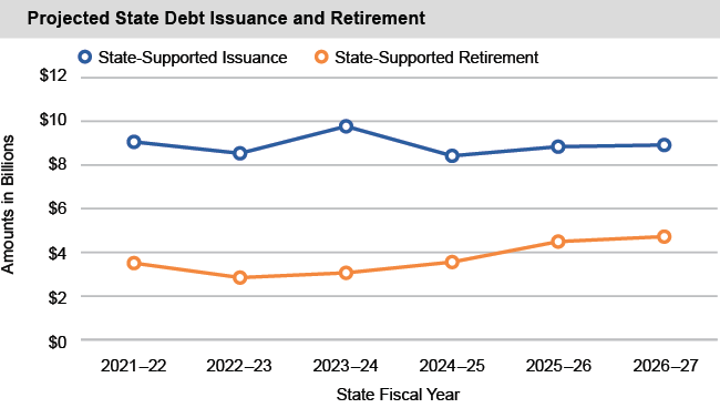 Line chart of Projected State Debt Issuance and Retirement