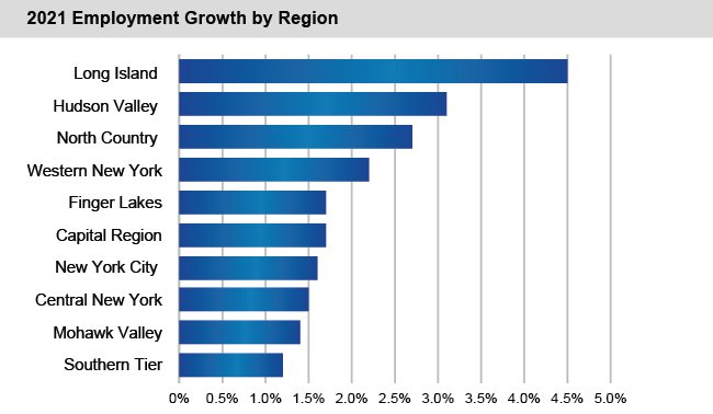 Bar chart of 2021 Employment Growth by Region