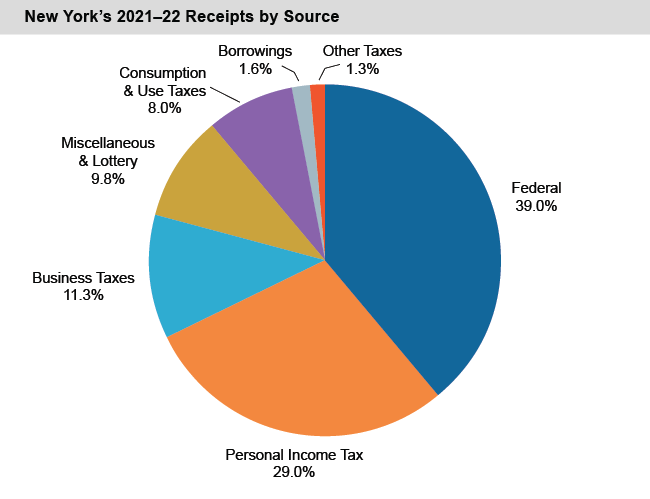 Pie chart of New York's 2021-22 Receipts by Source