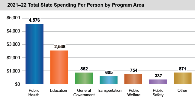 2021-22 Total State Spending Per Person by Program Area