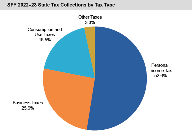 Pie chart of SFY 2021-22 State Tax Collections by Tax Type
