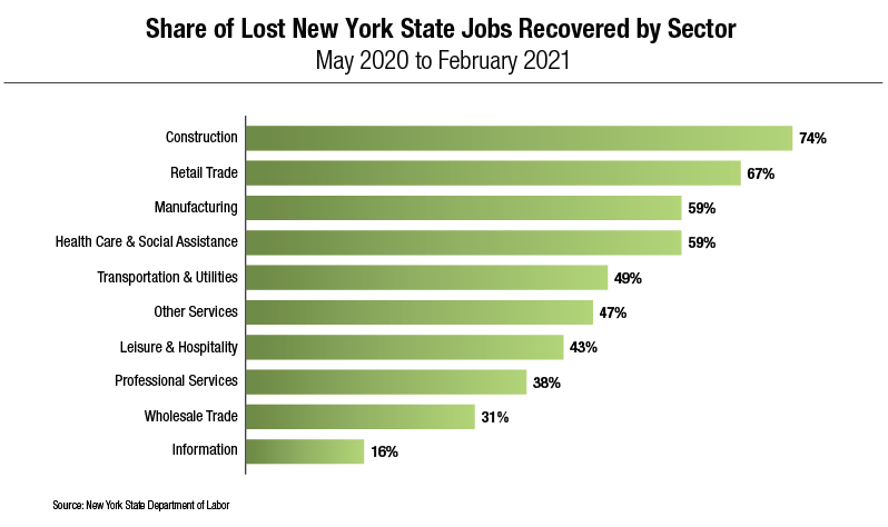Share of Lost NYS Jobs Recovered by Sector May 2020 to February 2021