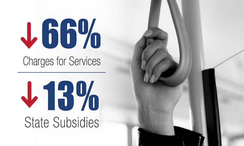 Decrease of 66% in charges for services and a decrease of 13% in state subsidies.