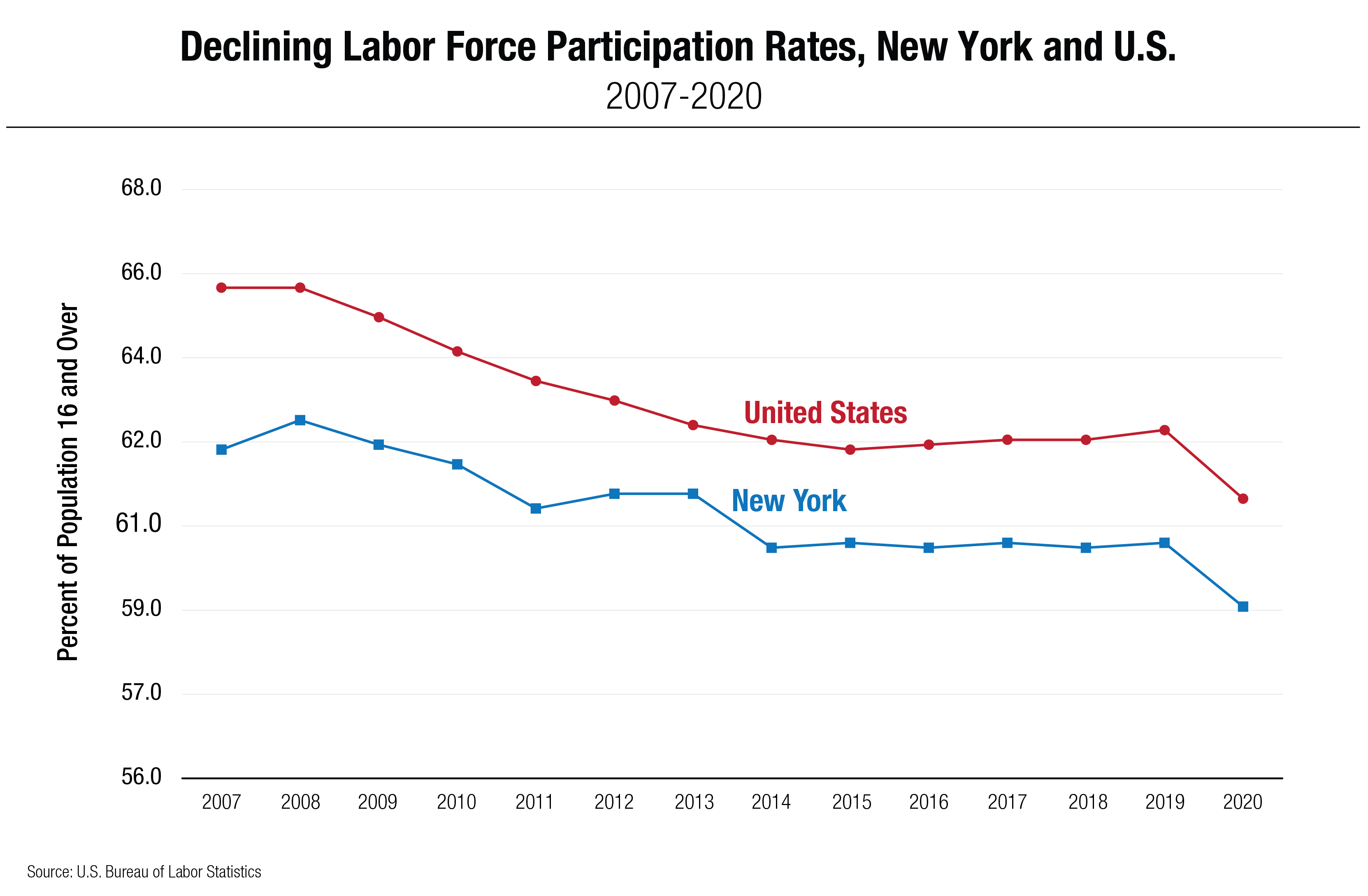 Declining Labor Force Participation Rates, New York and U.S. (2007 - 2020)