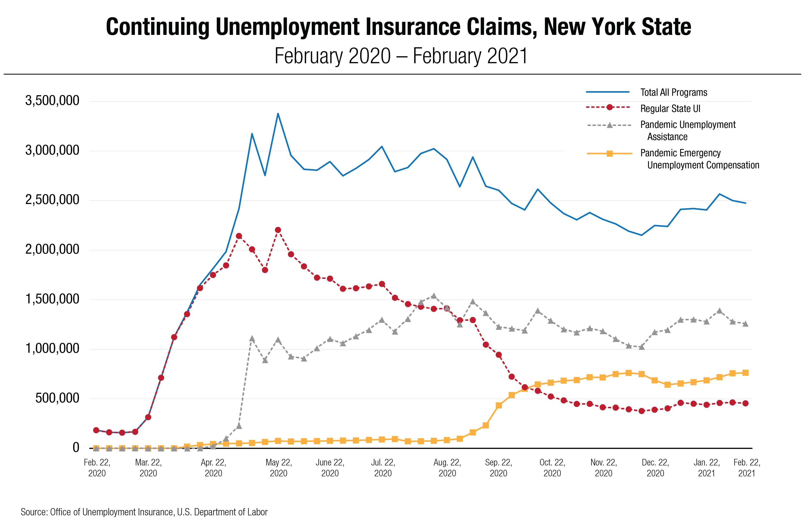 Continuing Unemployment Insurance Claims, New York State, (February 2020 - February 2021)