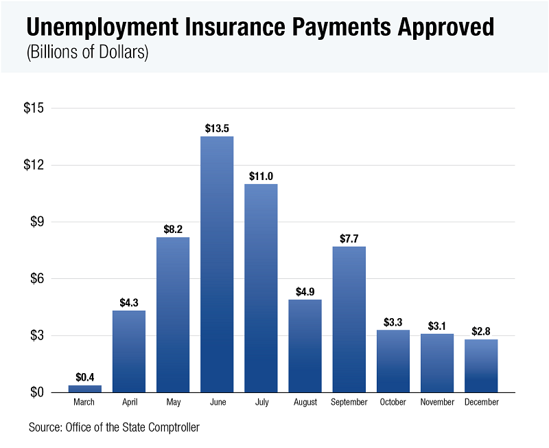 Unemployment Insurance Approved Payments