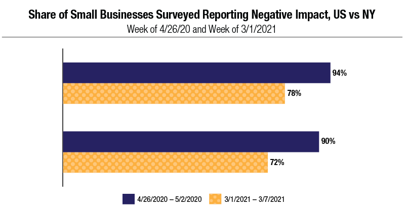 Share of Small Businesses Surveyed Reporting Negative Impact, US vs NY