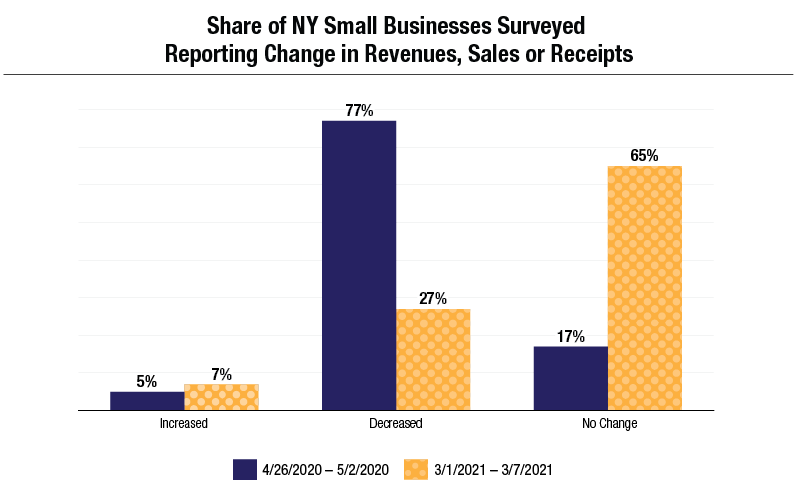 Share of NY Small Businesses Surveyed Reporting Change in Revenues, Sales or Receipts
