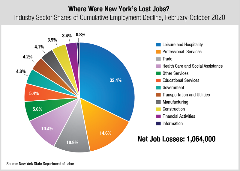 Where were New York's Lost Jobs: Industry Sector Shares of Cumulative Employment Decline, February-October 2020