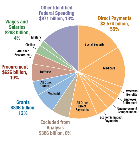 Figure 6 Pie Chart- Federal Budget FFY 2020
