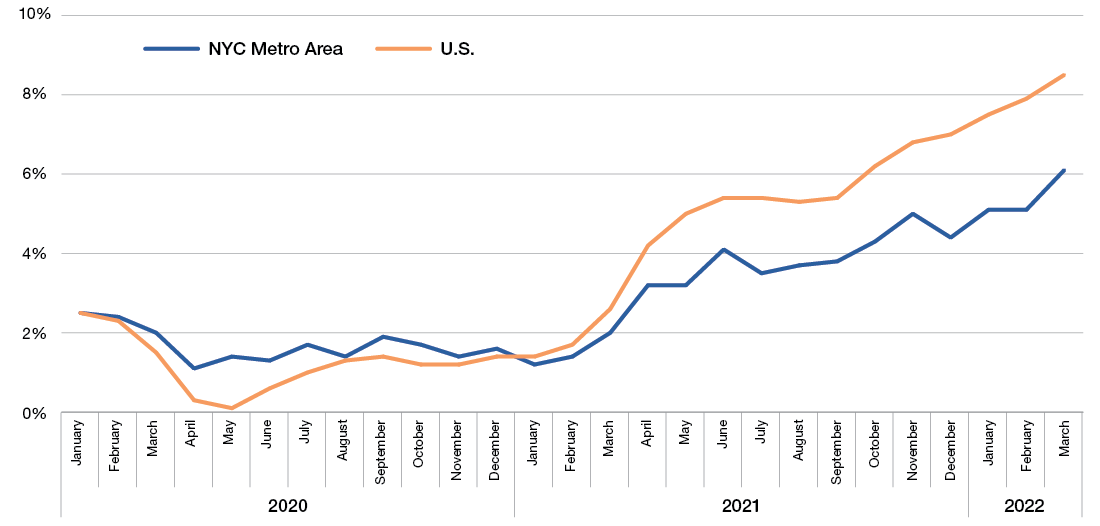 Line chart showing the fluctuation of the growth in consumer prices, with a steep increase beginning in 2021 for both the U.S. and NYC metro area.  