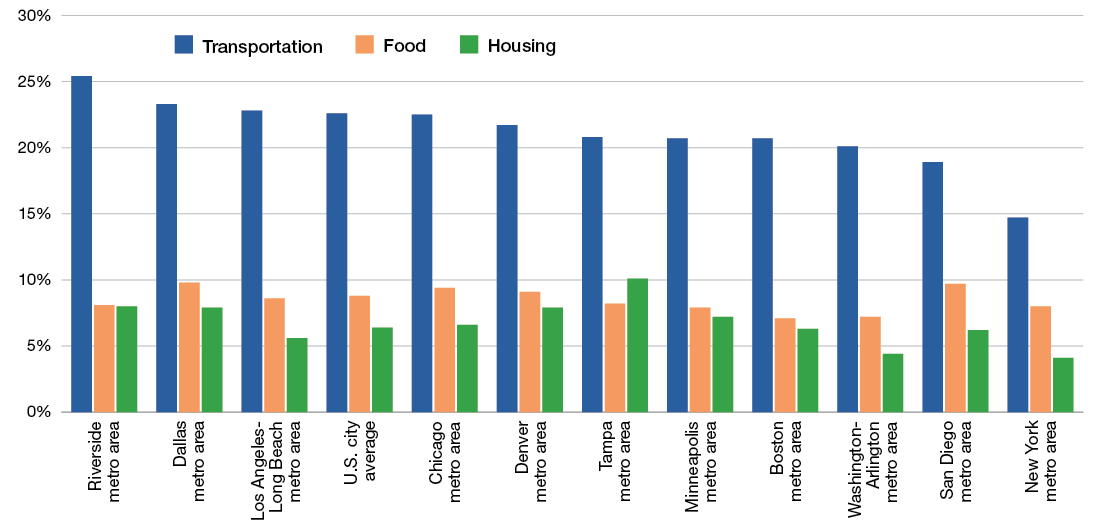 Bar chart showing the annual percent change for transportation, food and housing by selected metro areas.