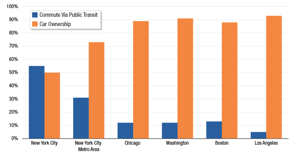 Graph of commute by public transit and car ownership in 2019.