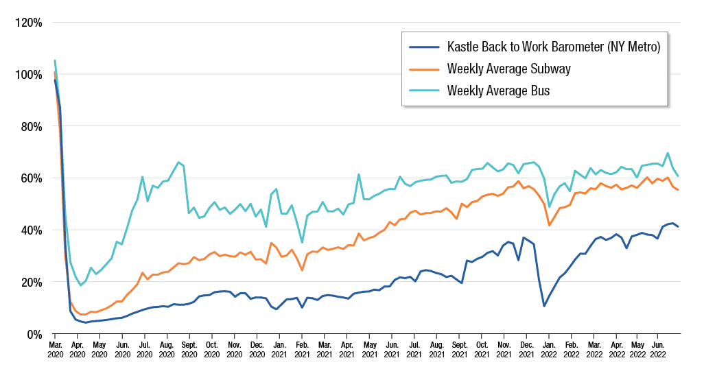 Graph showing weekday subway and bus ridership return rates and office occupancy rates.